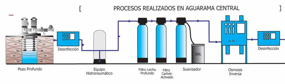 Procesos realizados en Aguarama Central