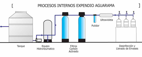 Procesos internos expendios Aguarama